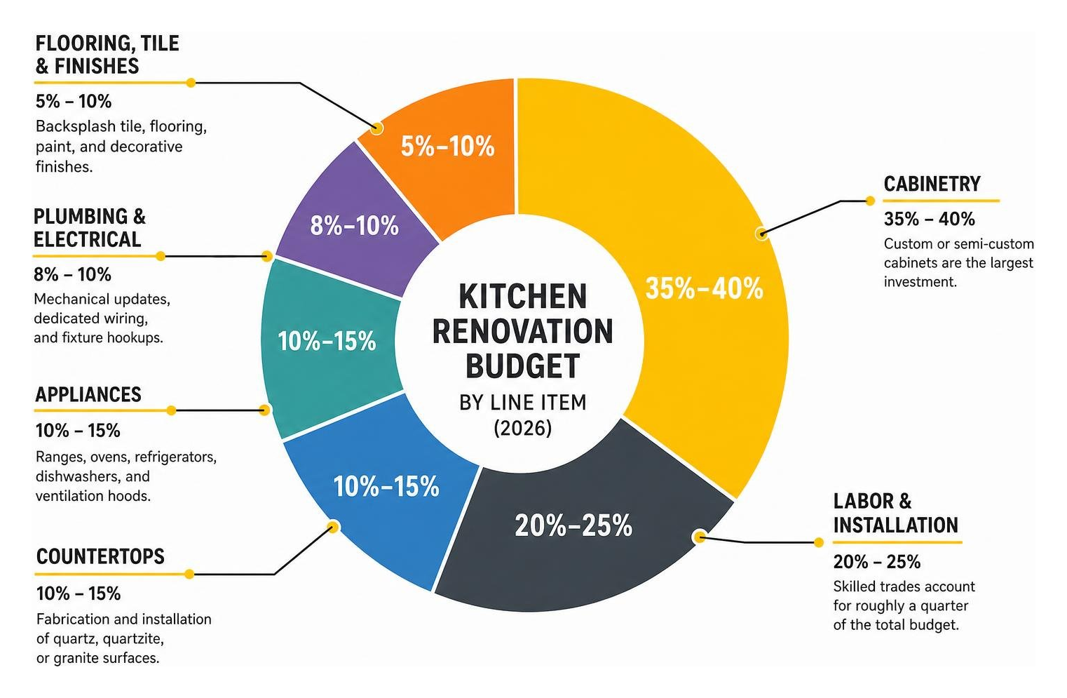 Kitchen renovation budget line item percentage breakdown diagram Kitchen renovation budget line item percentage breakdown diagram