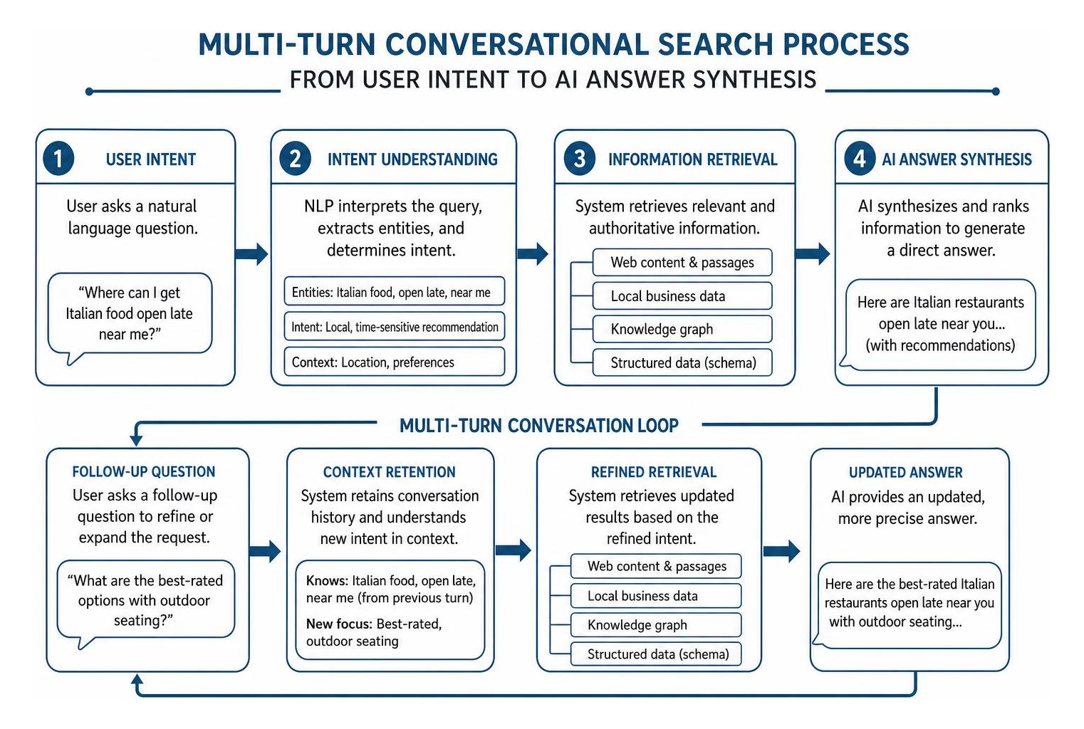 Diagram of the multi-turn conversational search process from user intent to AI answer synthesis Diagram of the multi-turn conversational search process from user intent to AI answer synthesis