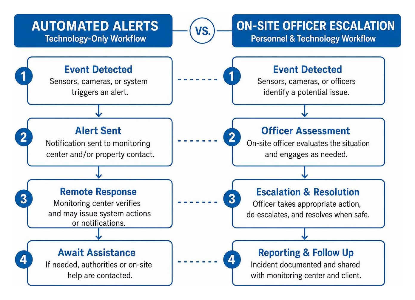 Comparison workflow between automated alerts and on-site officer escalation steps Comparison workflow between automated alerts and on-site officer escalation steps