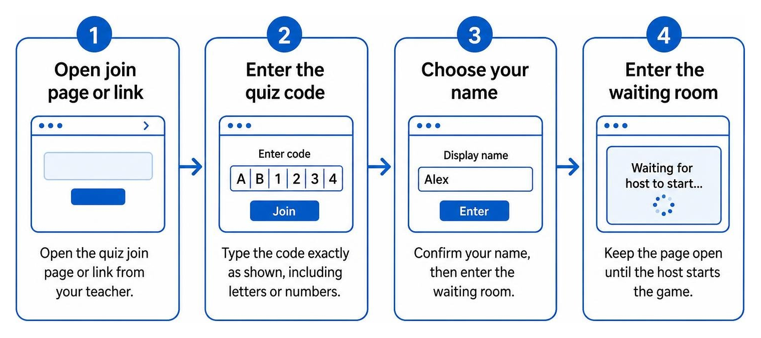 Step-by-step connection flow from user device to active game room