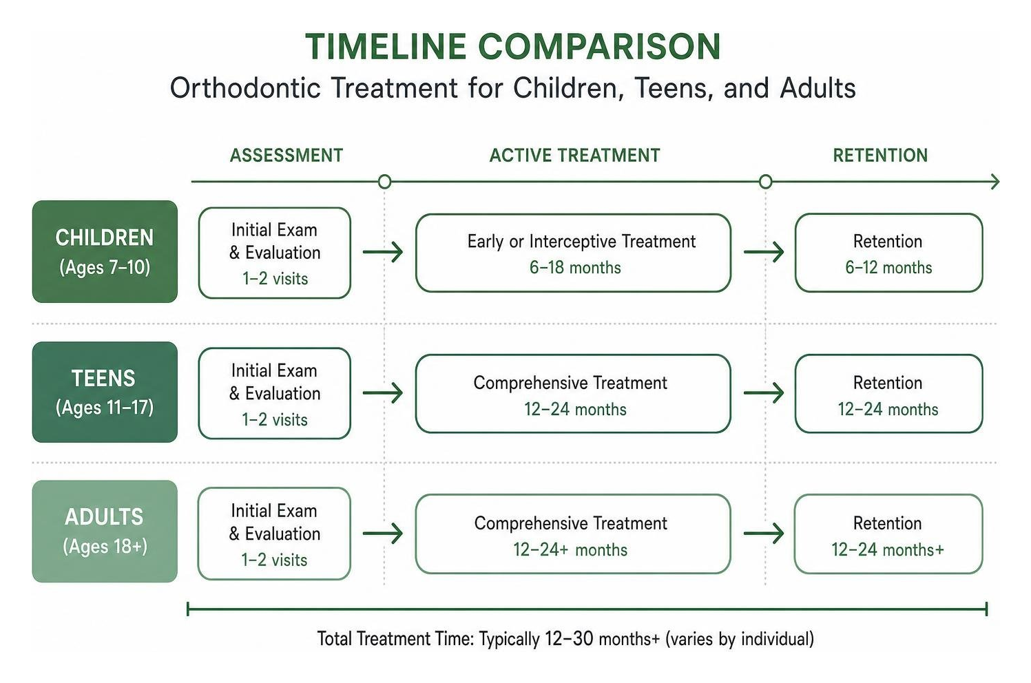 Timeline comparison of orthodontic treatment for children, teens, and adults