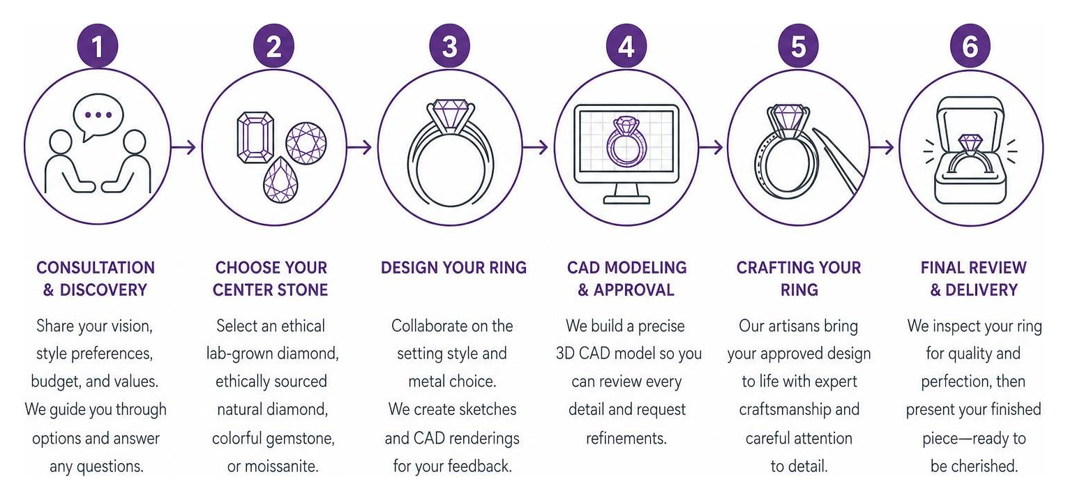 Bespoke custom ring design step-by-step process diagram Bespoke custom ring design step-by-step process diagram