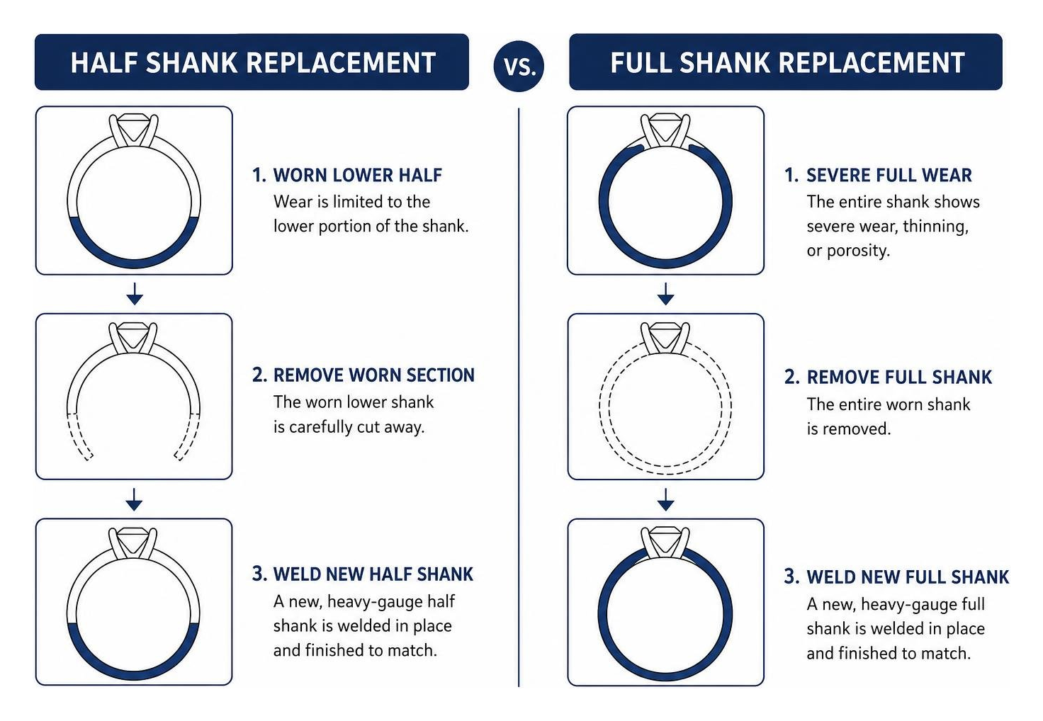 Diagram comparing full shank replacement versus half shank reinforcement Diagram comparing full shank replacement versus half shank reinforcement