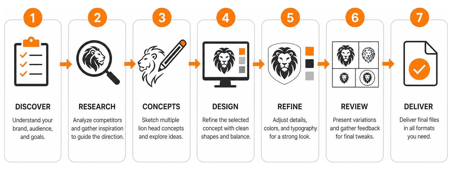 Diagram of the step-by-step custom logo design process Diagram of the step-by-step custom logo design process
