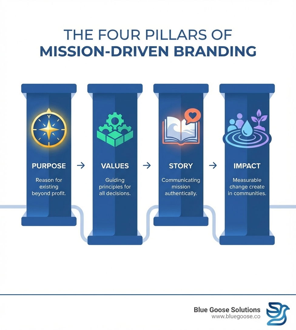 Infographic showing the four pillars of mission-driven branding: Purpose (your reason for existing beyond profit), Values (guiding principles for all decisions), Story (how you communicate your mission authentically), and Impact (measurable change you create in communities) - mission driven branding infographic 