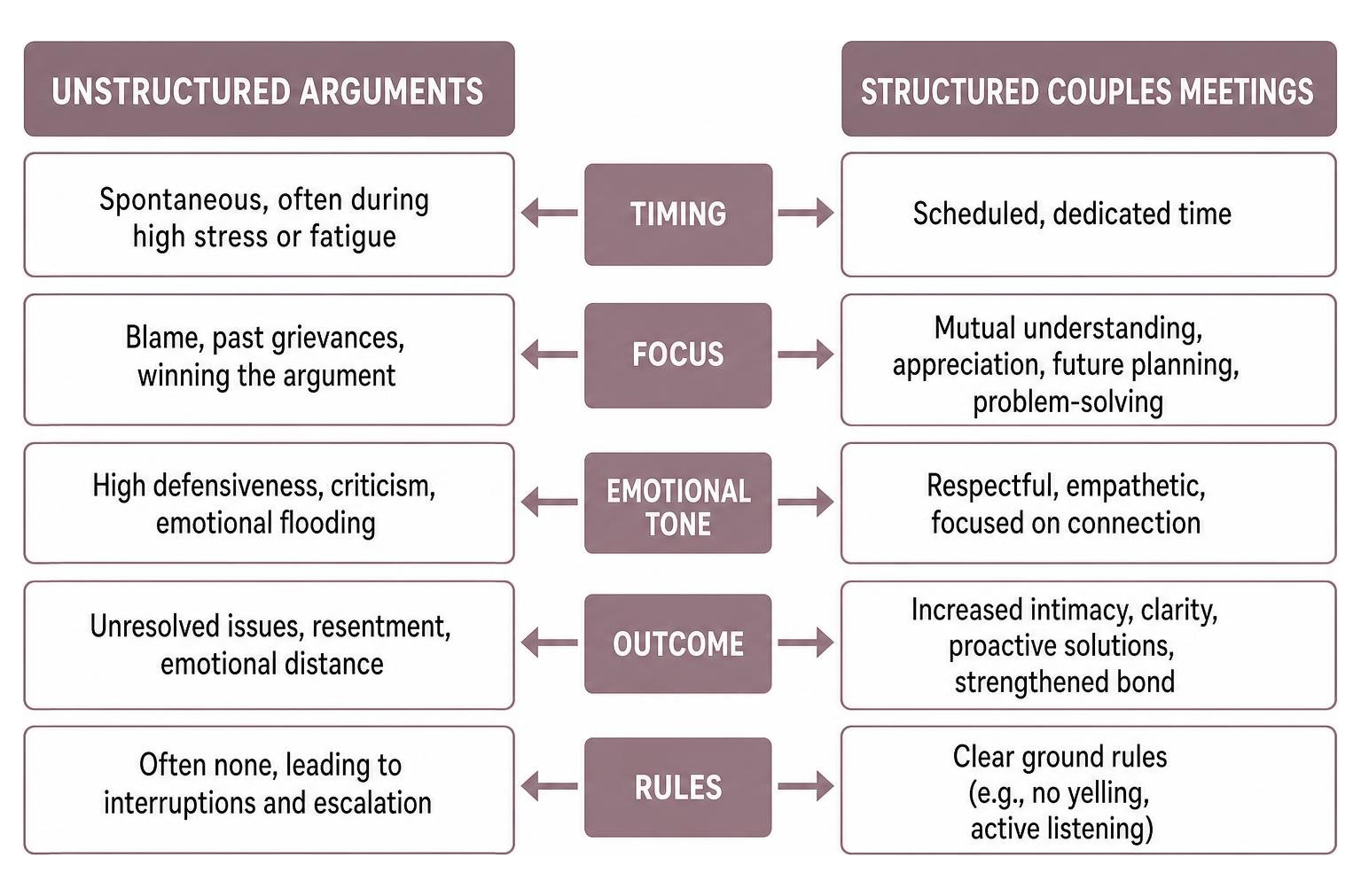 comparison of unstructured arguments and structured couples meetings