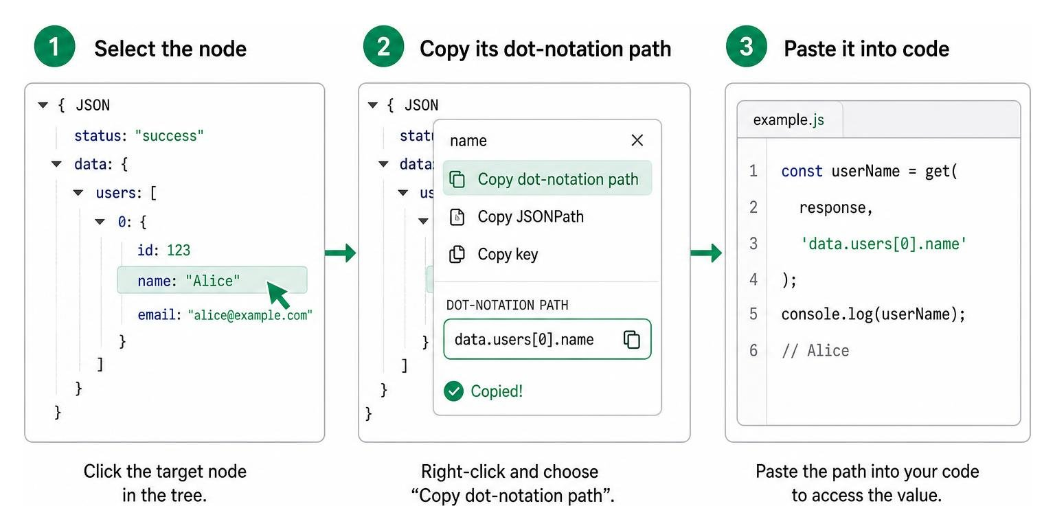 A step-by-step diagram showing how to select a node, copy its dot-notation path, and paste it into code A step-by-step diagram showing how to select a node, copy its dot-notation path, and paste it into code