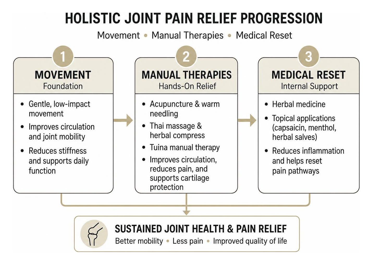 Illustration of movement and manual therapies a reader may already have tried; this is not an LDRT treatment pathway or a JointGlow service plan. Illustration of movement and manual therapies a reader may already have tried; this is not an LDRT treatment pathway or a JointGlow service plan.