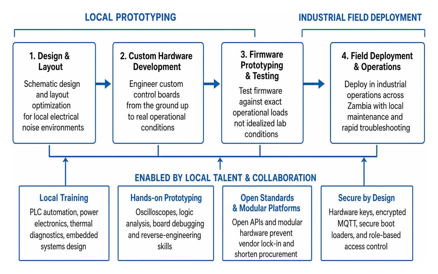 Collaborative framework diagram connecting local prototyping to industrial field deployment