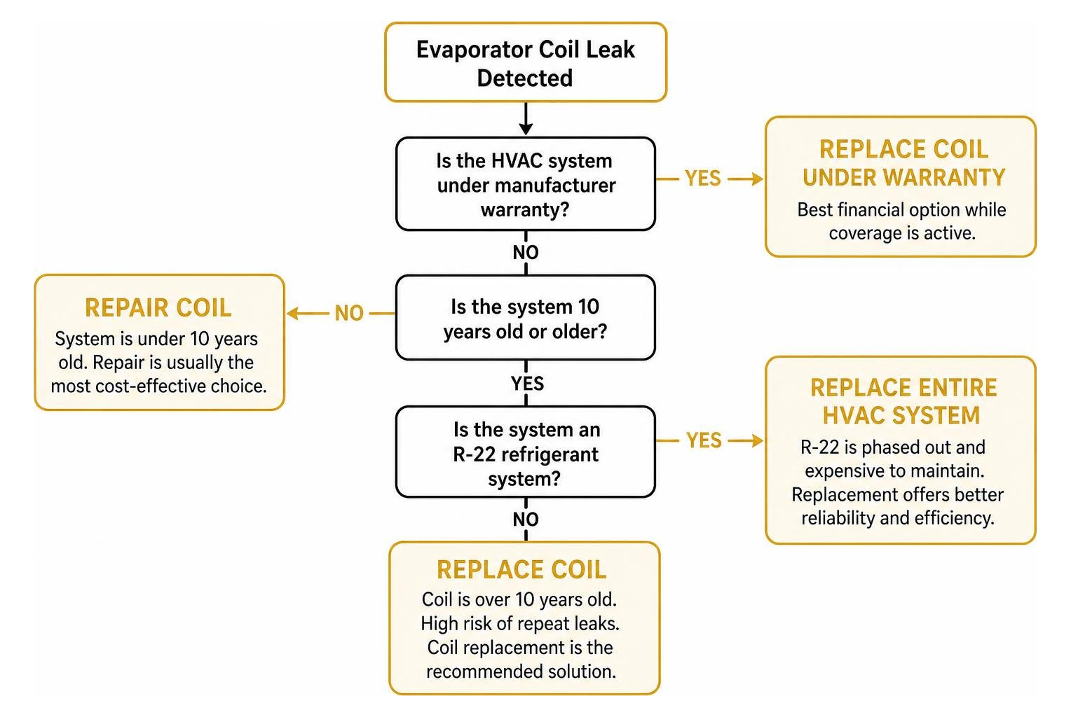 Decision flowchart for choosing between repairing an evaporator coil, replacing the coil, or replacing the entire HVAC system