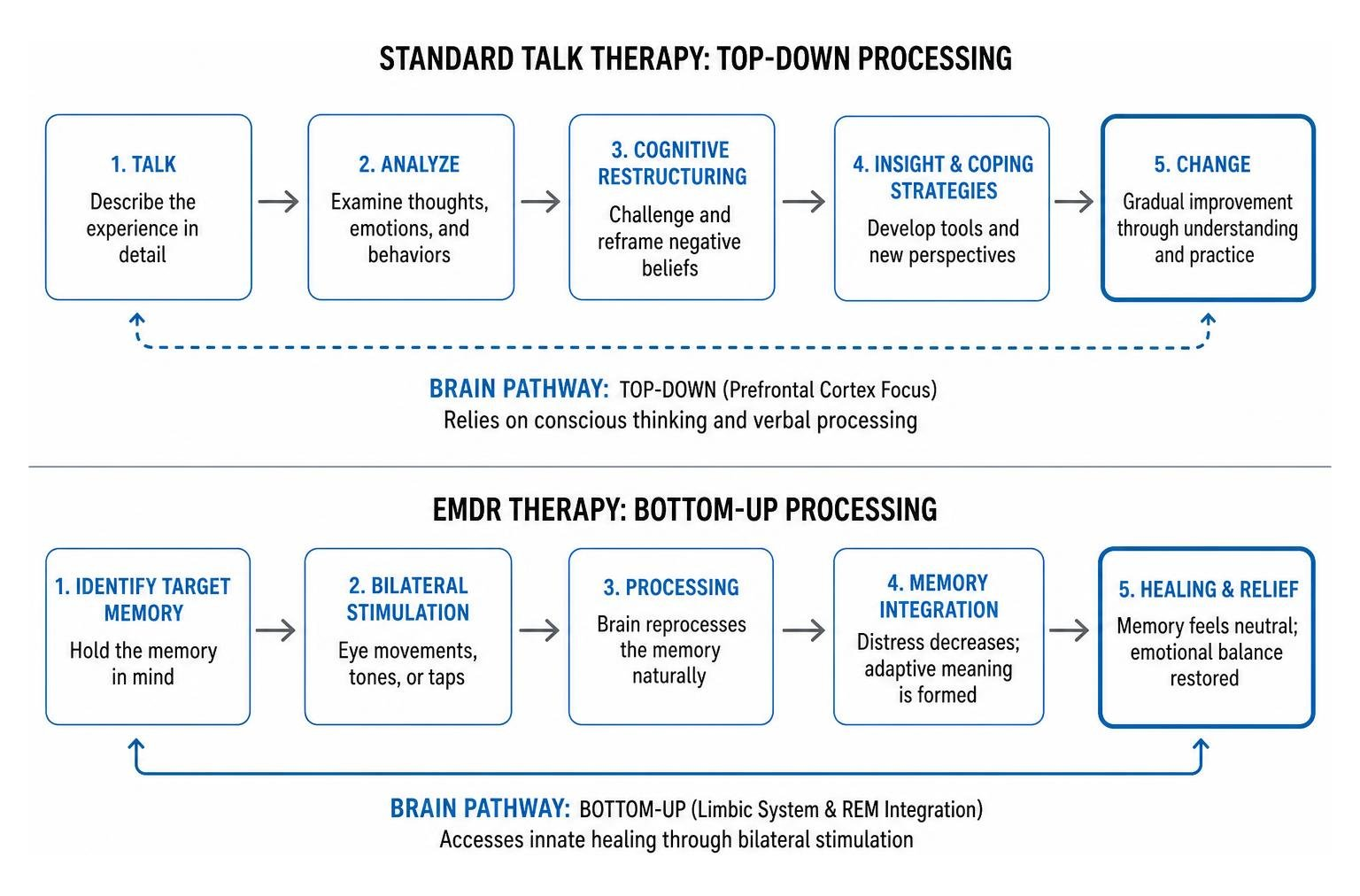 Diagram showing standard talk therapy vs EMDR processing in the brain