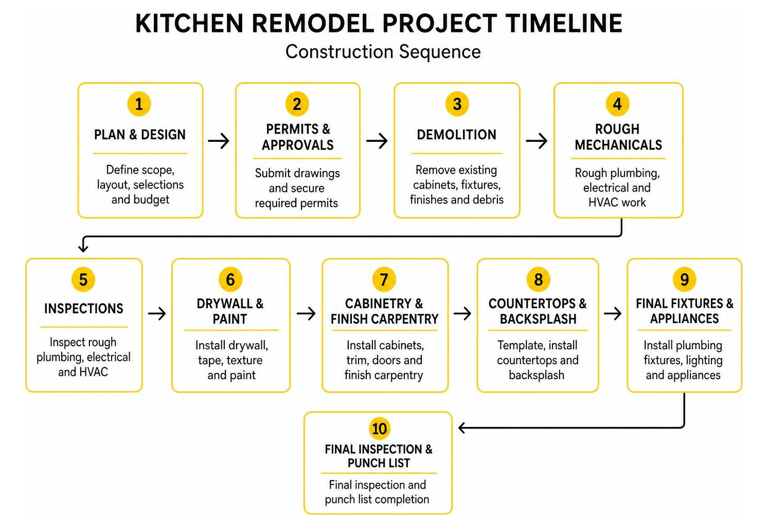 Kitchen remodel project timeline and construction sequence Kitchen remodel project timeline and construction sequence