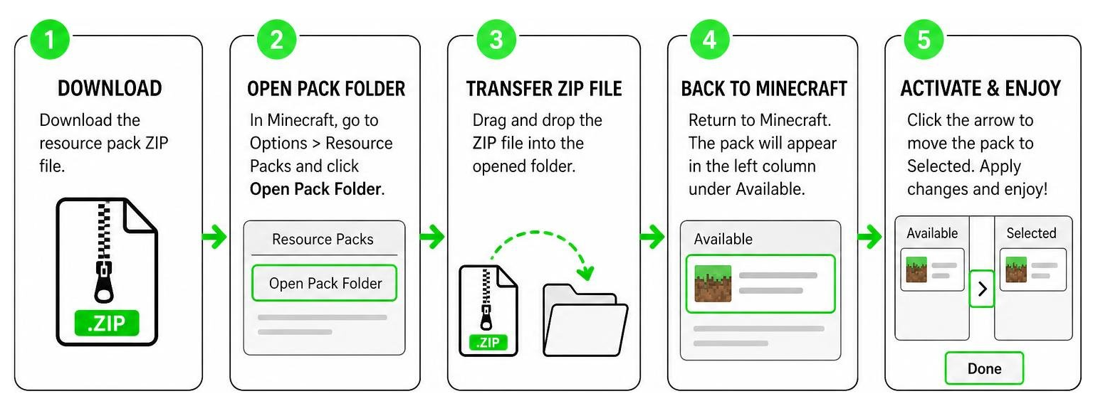 Step-by-step diagram showing how to download, transfer, and activate the resource pack in Minecraft Step-by-step diagram showing how to download, transfer, and activate the resource pack in Minecraft