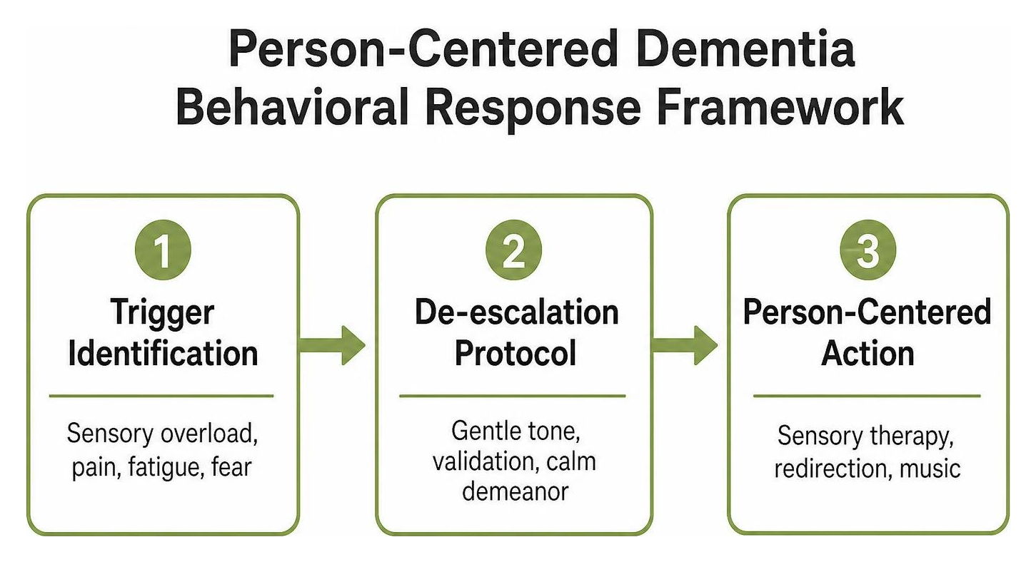 Person-centered dementia behavioral response framework Person-centered dementia behavioral response framework