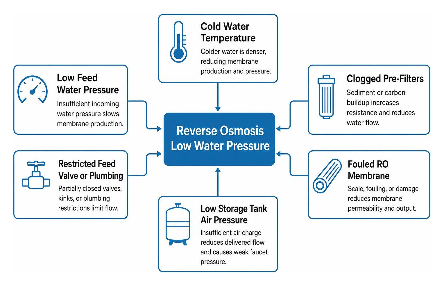 Diagram showing root cause factors affecting reverse osmosis water pressure