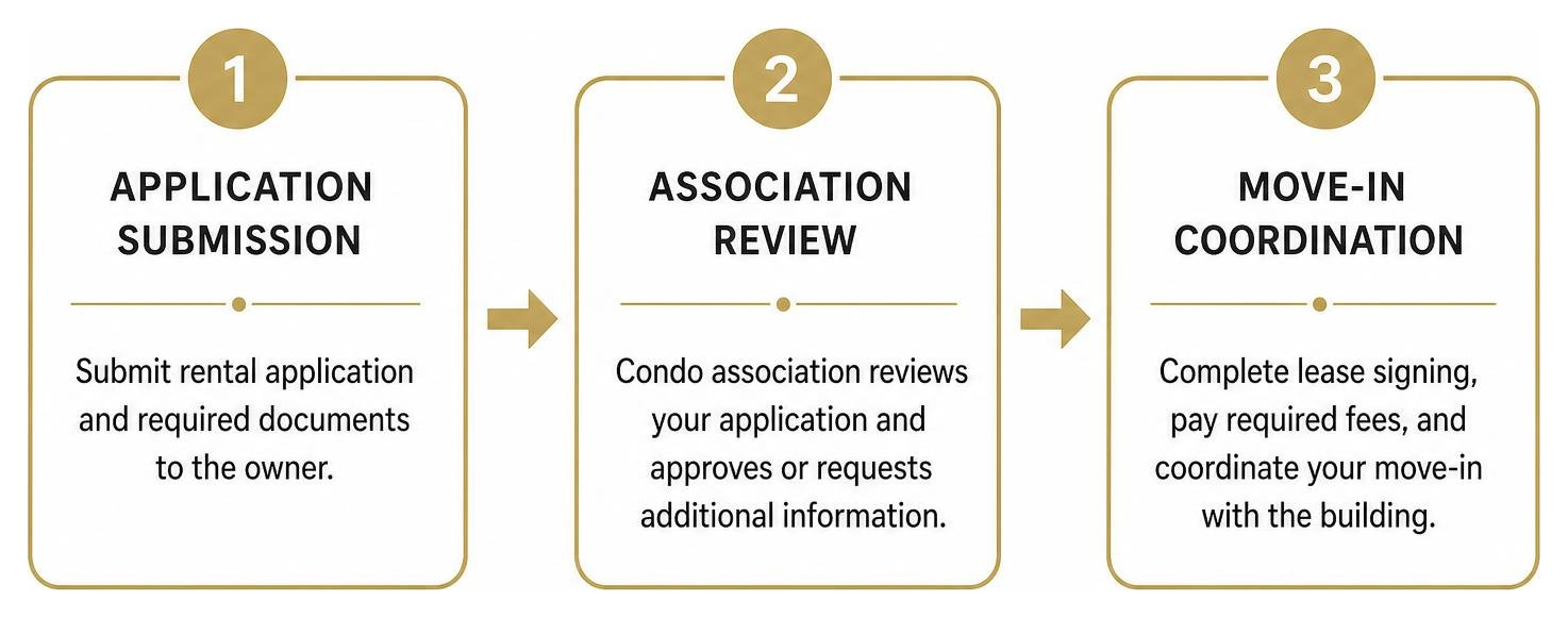 Process of renting a condo: application submission, association review, move-in coordination Process of renting a condo: application submission, association review, move-in coordination