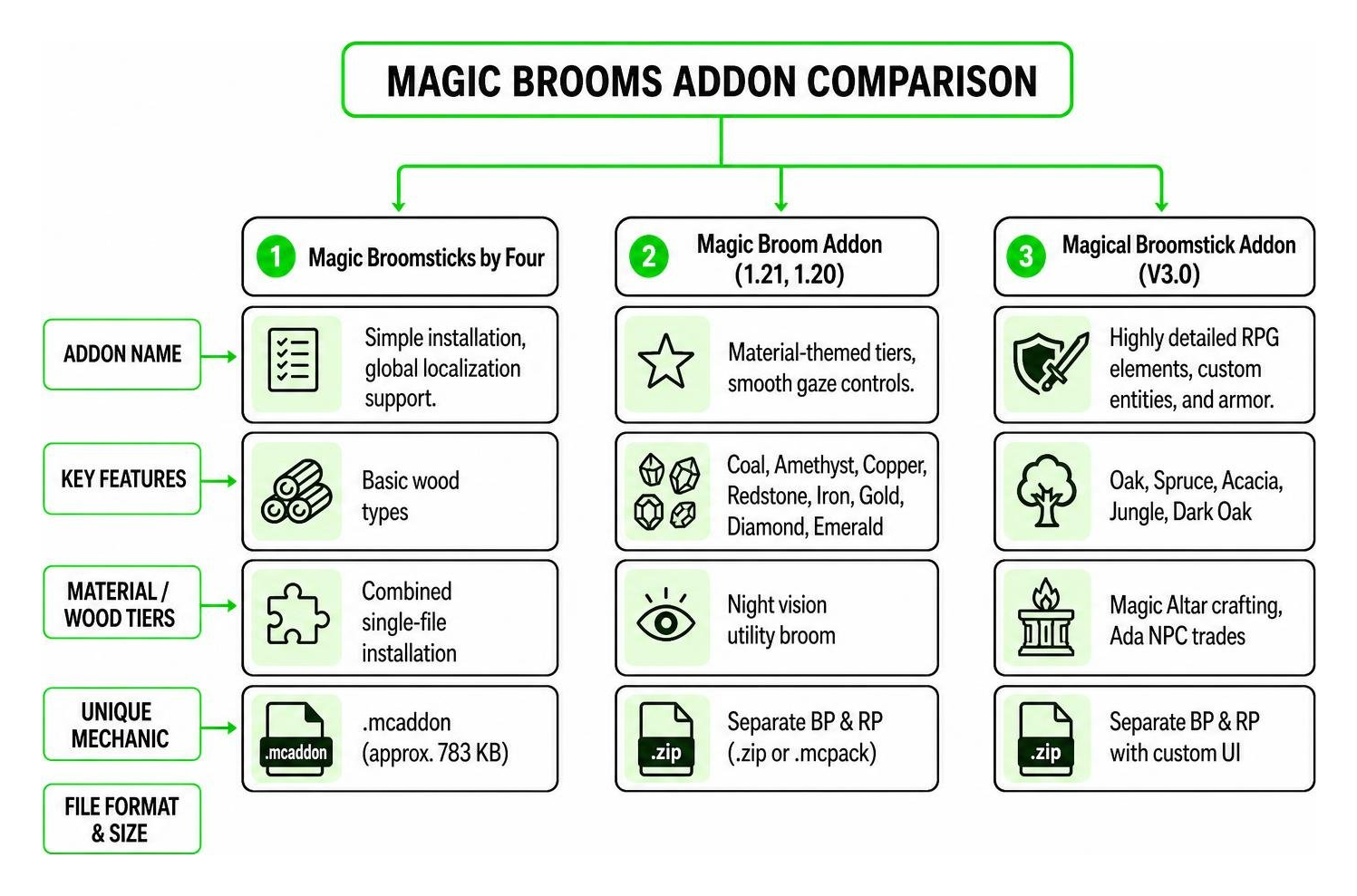 Comparison flowchart of different Magic Brooms Addon versions and their unique gameplay features
