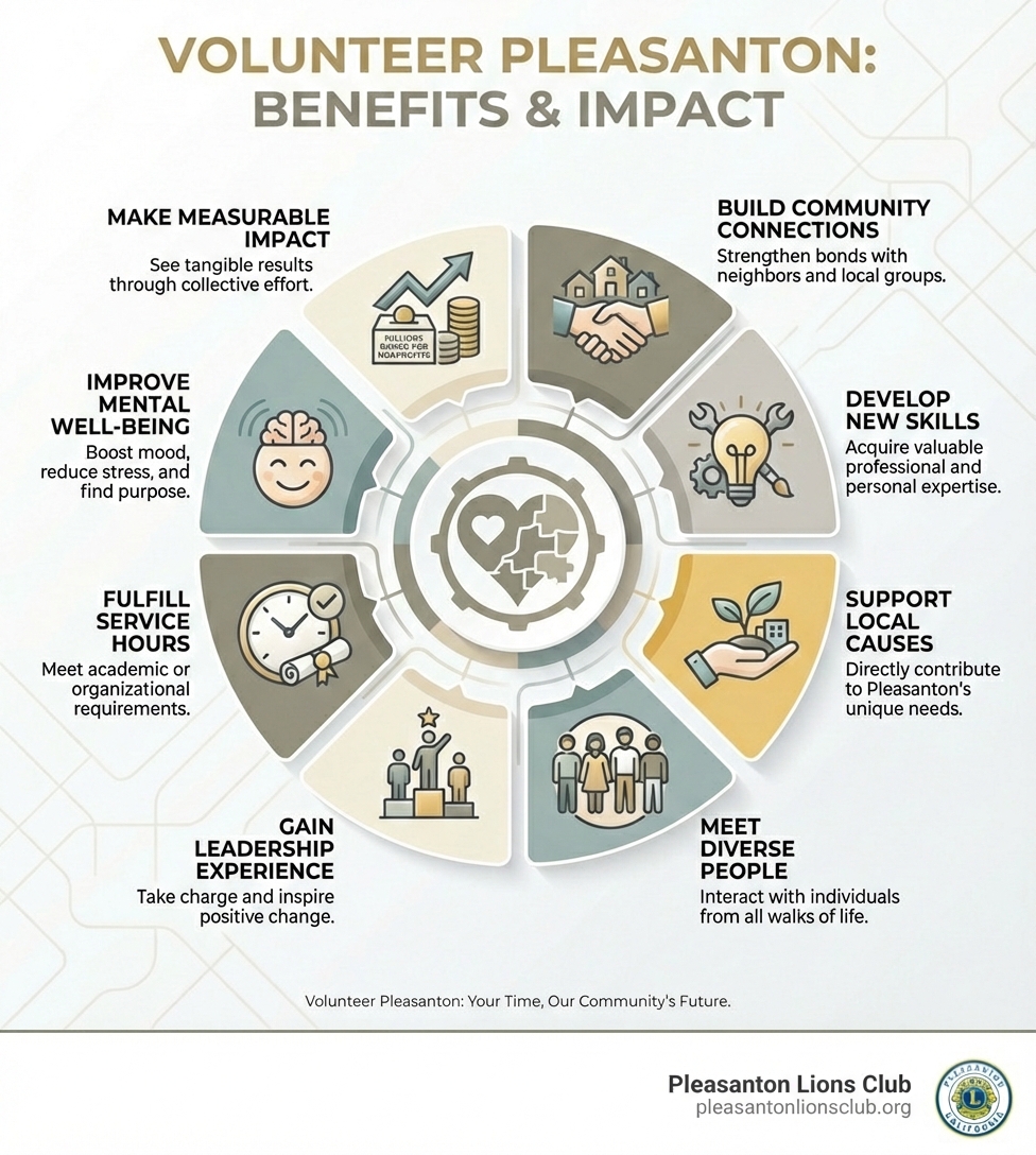 Infographic showing the benefits of volunteering in Pleasanton: build community connections, develop new skills, support local causes, meet diverse people, gain leadership experience, fulfill service hours, improve mental well-being, and make measurable impact through organizations that have raised millions for local nonprofits - Volunteer Pleasanton CA infographic Infographic showing the benefits of volunteering in Pleasanton: build community connections, develop new skills, support local causes, meet diverse people, gain leadership experience, fulfill service hours, improve mental well-being, and make measurable impact through organizations that have raised millions for local nonprofits - Volunteer Pleasanton CA infographic