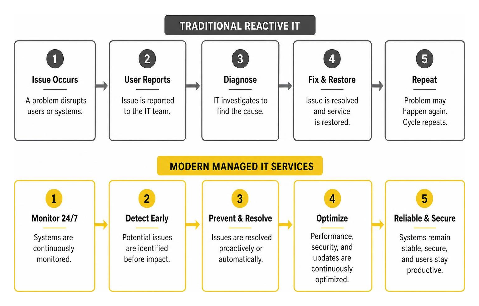 Comparison process between traditional reactive IT and modern managed IT services