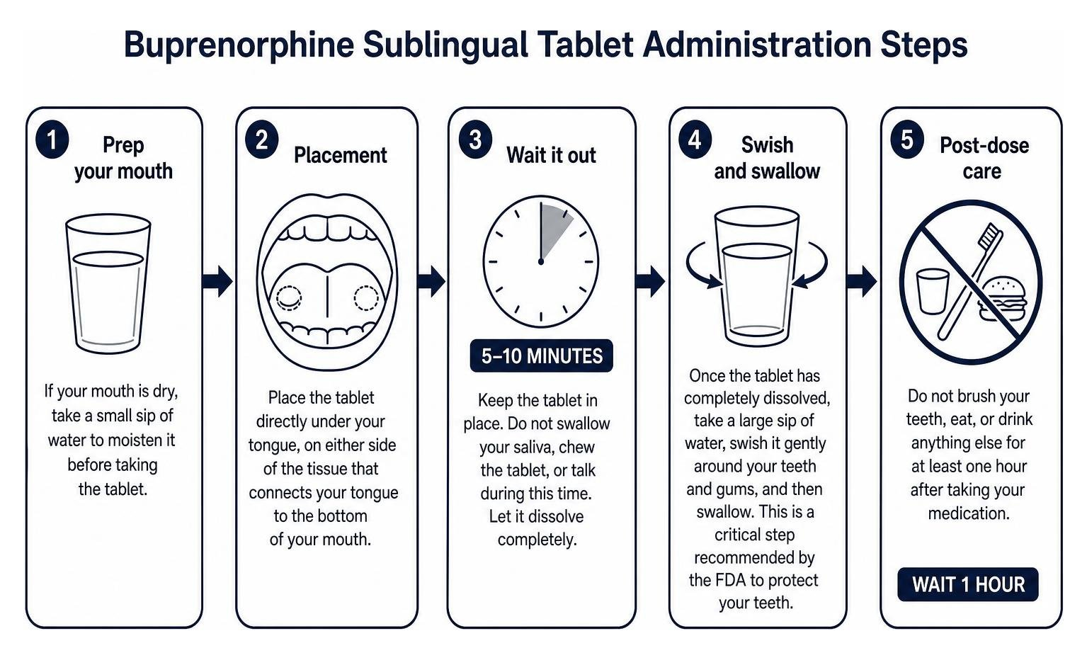 Buprenorphine sublingual tablet administration steps diagram