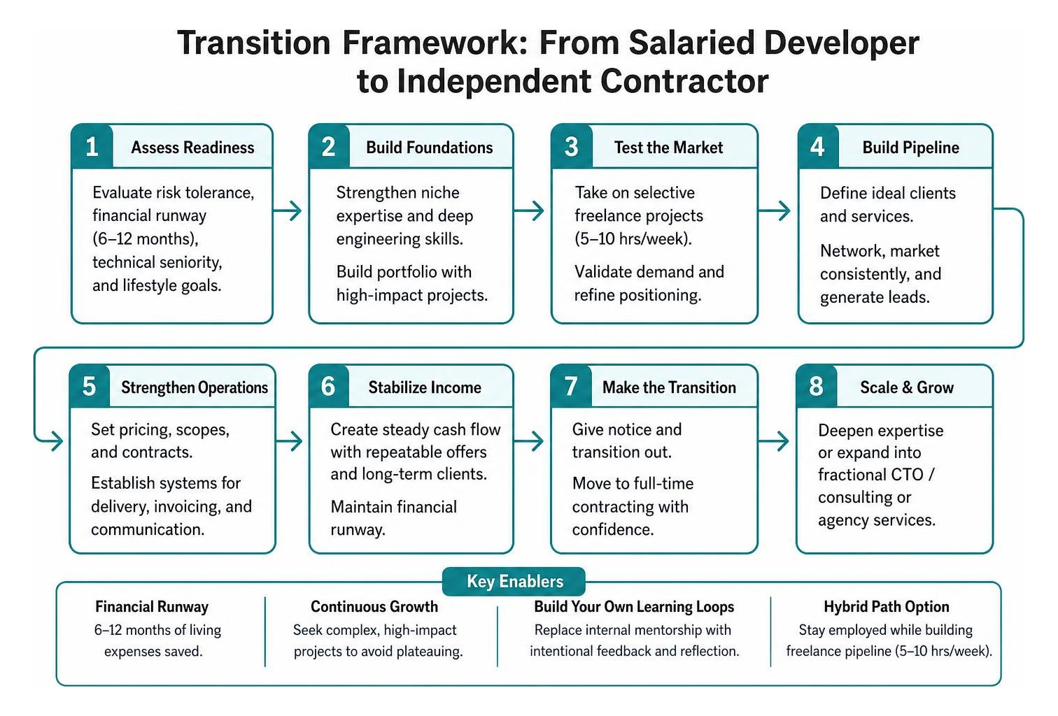 Step-by-step transition framework from salaried developer to independent contractor Step-by-step transition framework from salaried developer to independent contractor