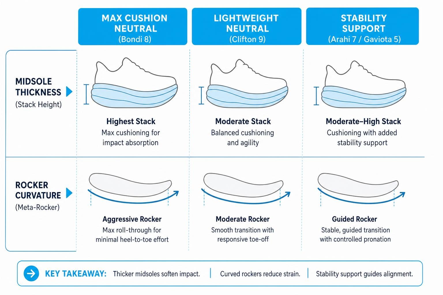 comparing midsole thickness and rocker curvature across shoe designs comparing midsole thickness and rocker curvature across shoe designs
