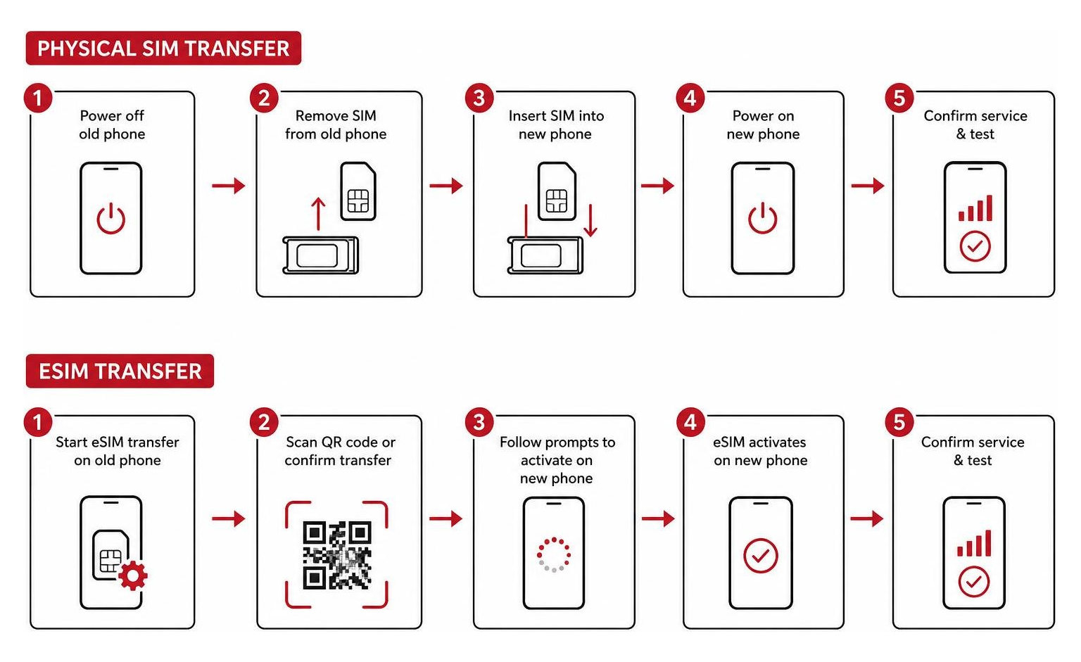physical SIM vs eSIM transfer process diagram physical SIM vs eSIM transfer process diagram