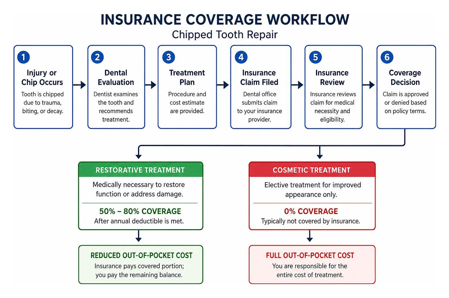Insurance coverage workflow for chipped tooth repair