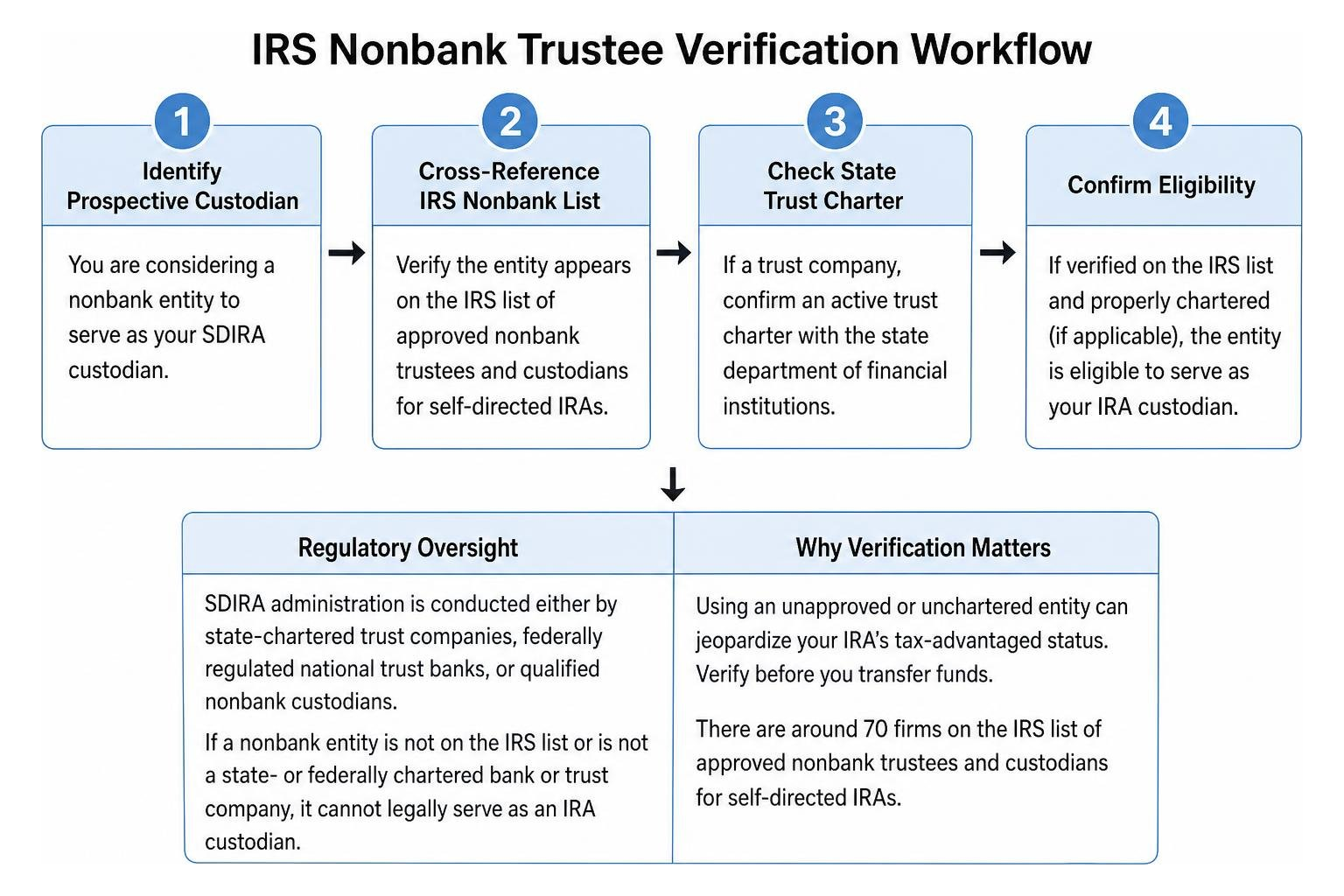 diagram showing IRS nonbank trustee verification workflow diagram showing IRS nonbank trustee verification workflow
