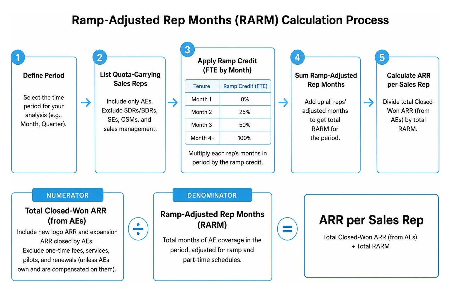 Ramp-Adjusted Rep Months calculation process diagram