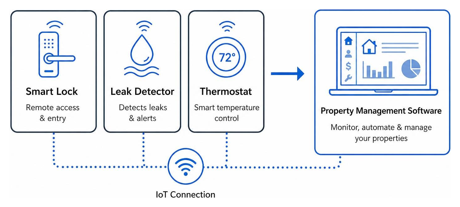 IoT integration: smart lock, leak detector, and thermostat connected to property software