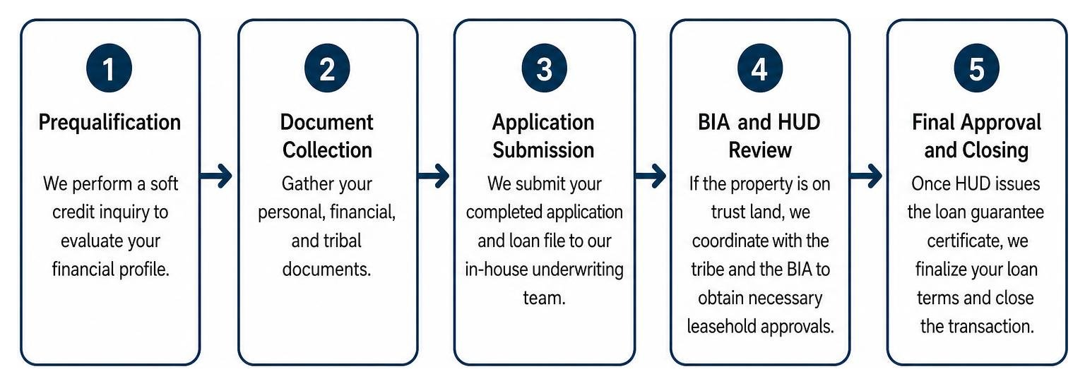 Diagram of the Section 184 loan application and approval workflow
