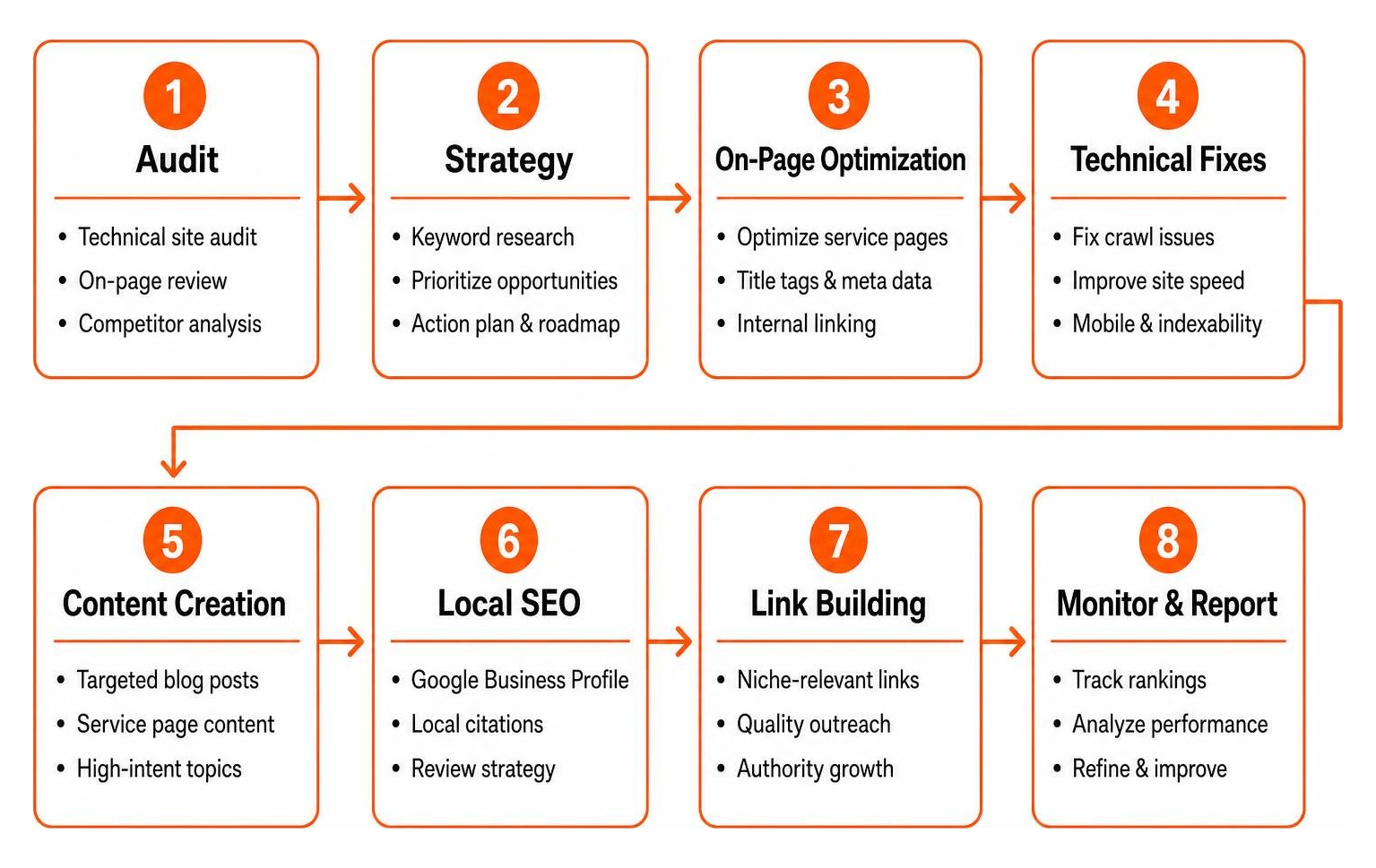 Step-by-step workflow of affordable SEO implementation from audit to execution Step-by-step workflow of affordable SEO implementation from audit to execution