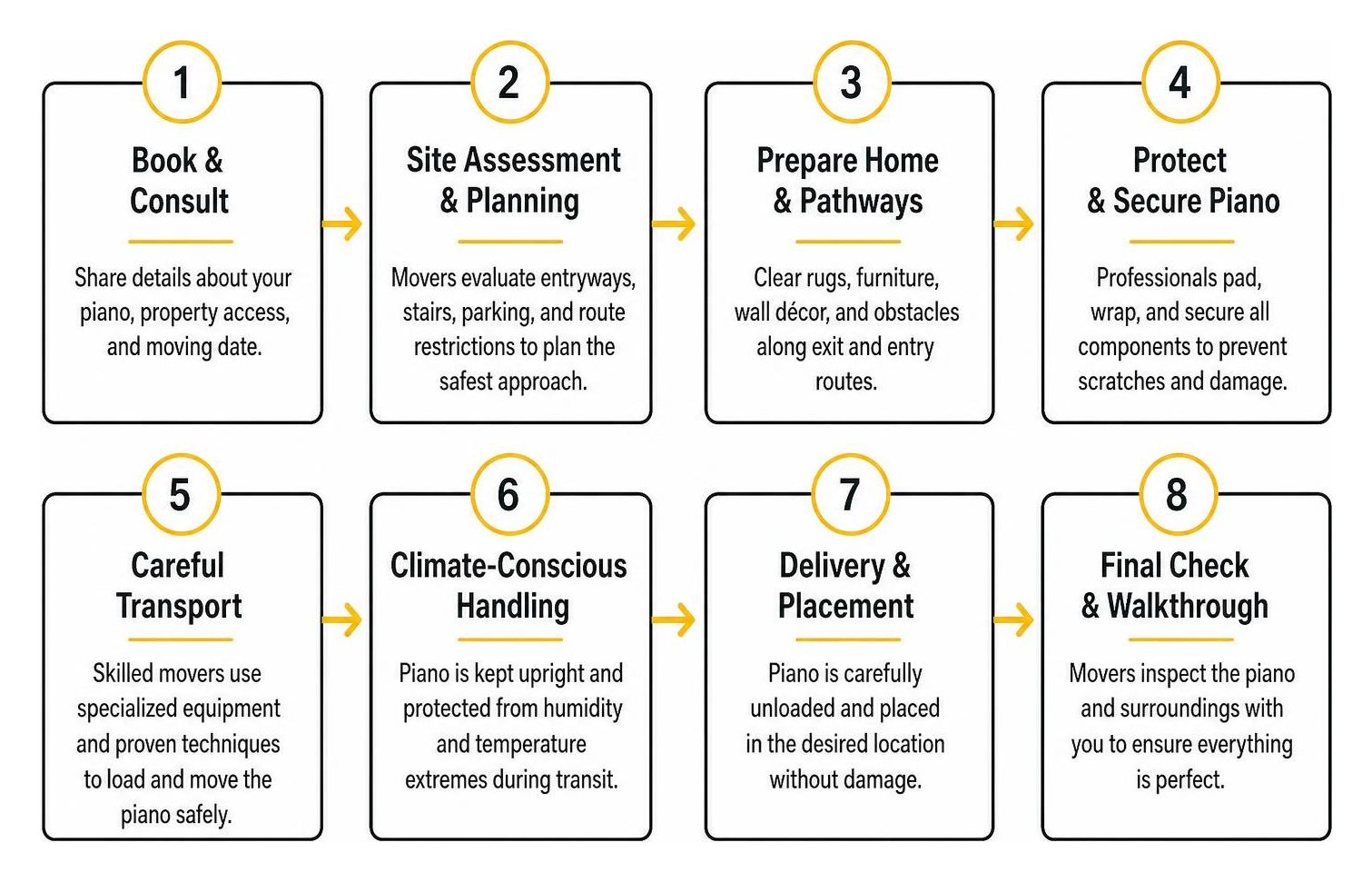 Step-by-step process diagram of a professional piano move