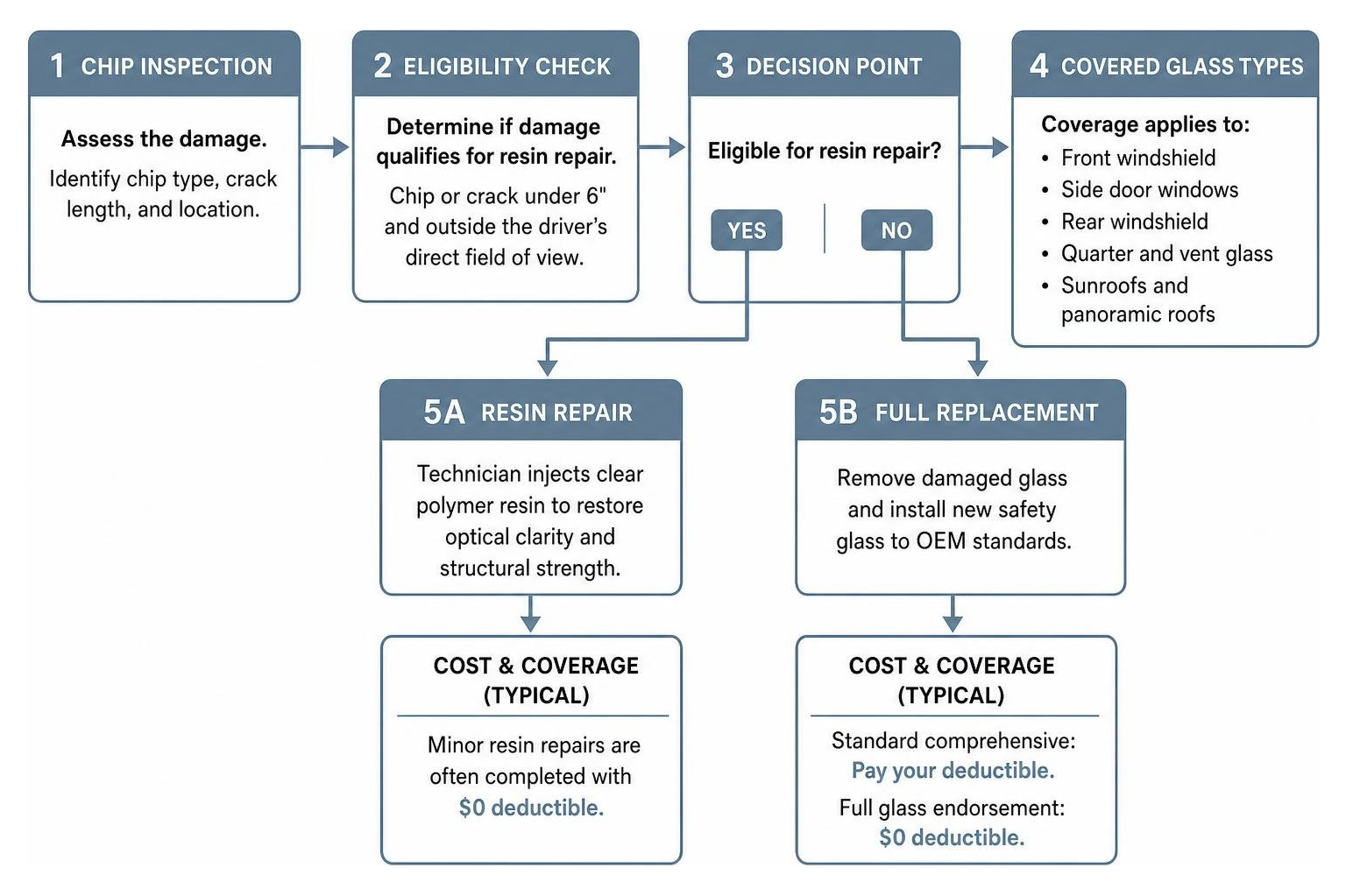 Auto glass damage evaluation flowchart from chip inspection to resin repair or full installation
