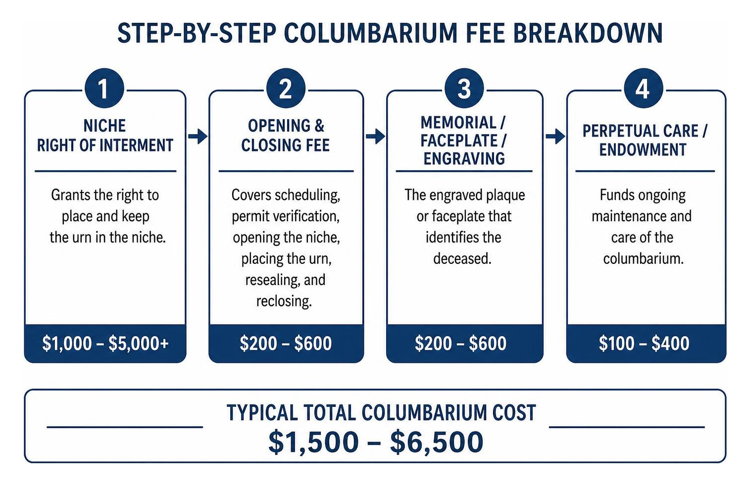 Step-by-step columbarium fee breakdown Step-by-step columbarium fee breakdown