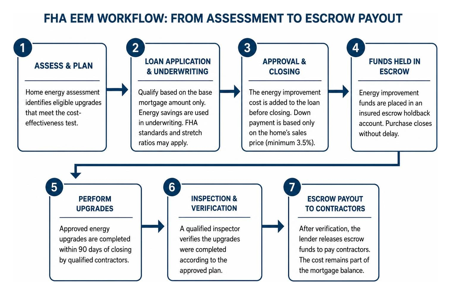 step-by-step FHA EEM workflow from assessment to escrow payout step-by-step FHA EEM workflow from assessment to escrow payout