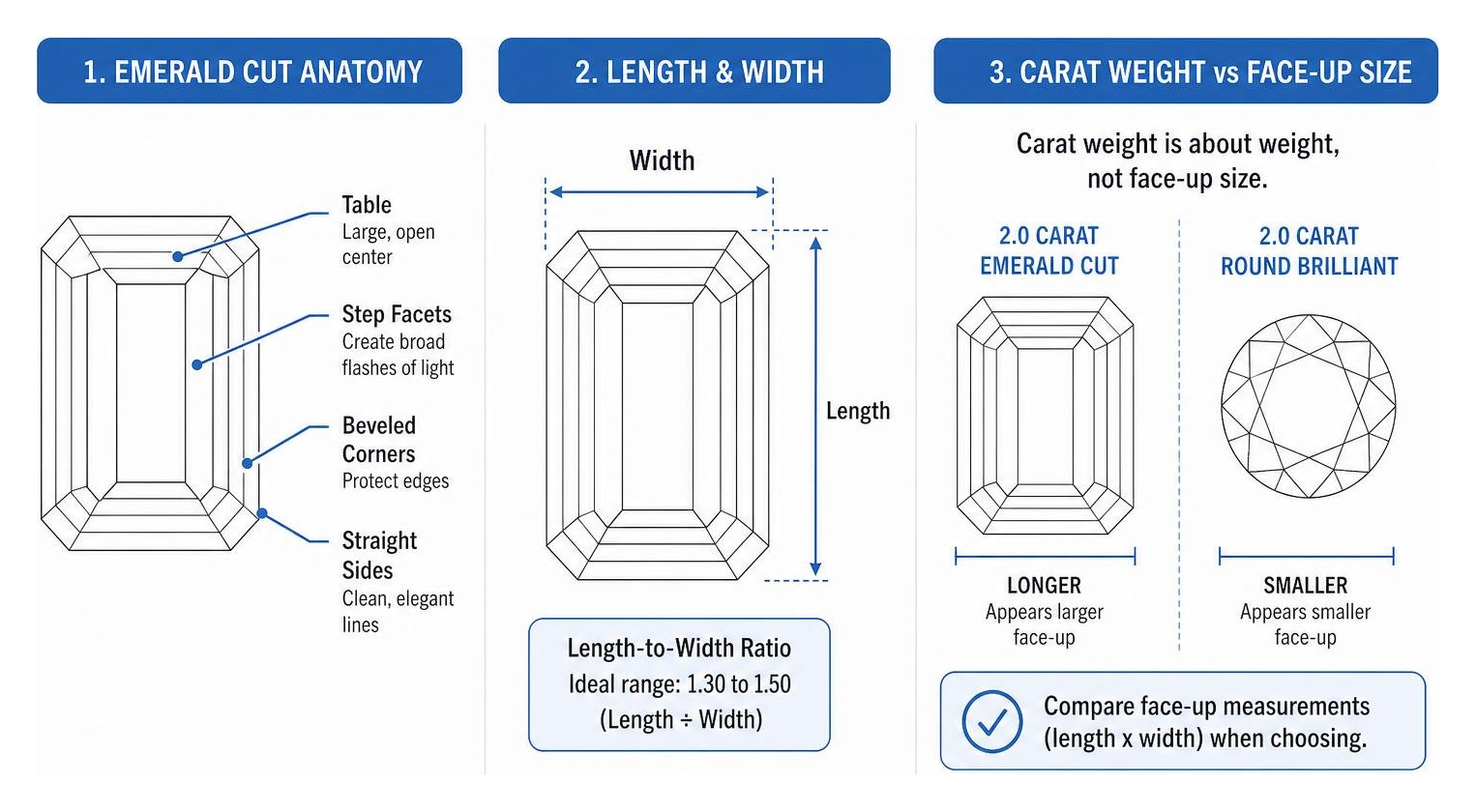 Emerald cut anatomy, length and width, and how face-up size differs from carat weight
