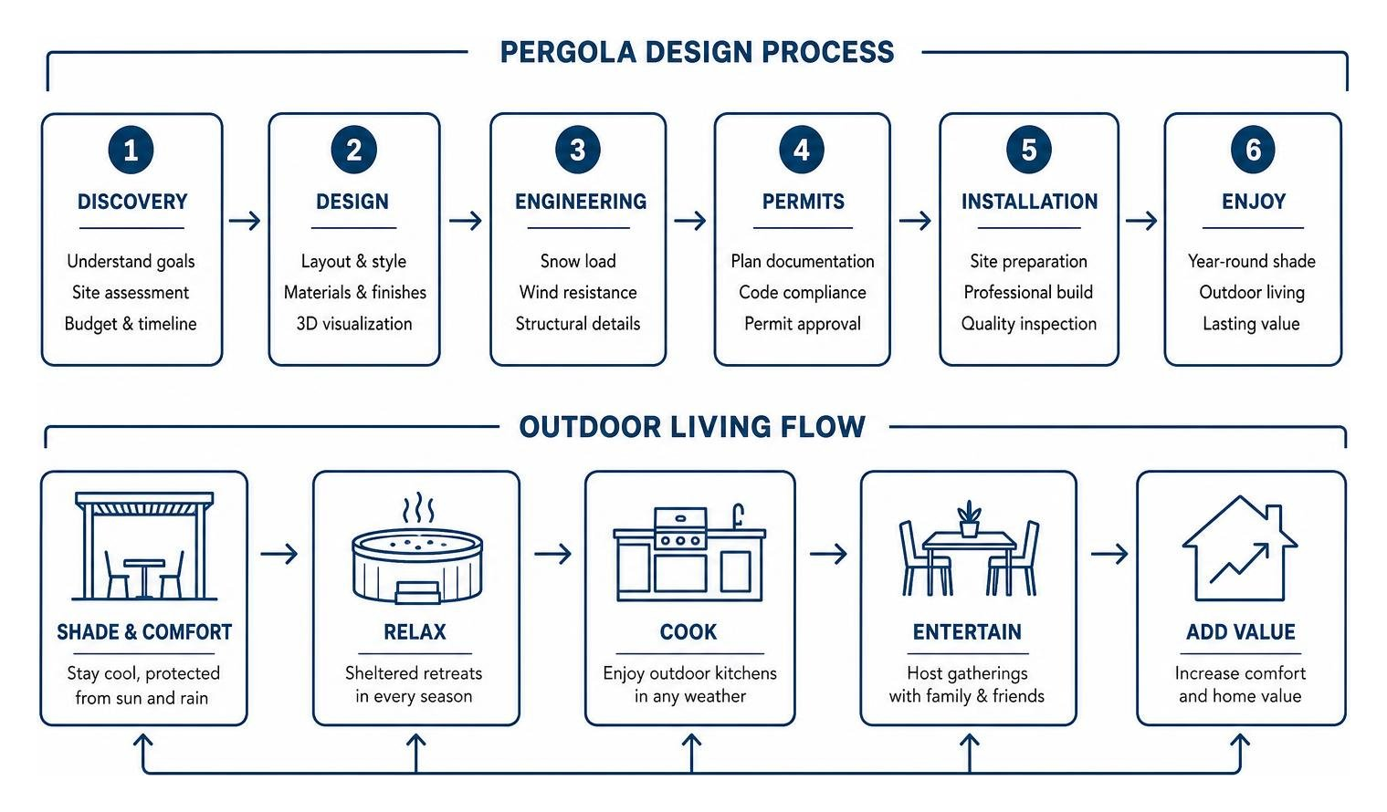 pergola design process and outdoor living flow pergola design process and outdoor living flow