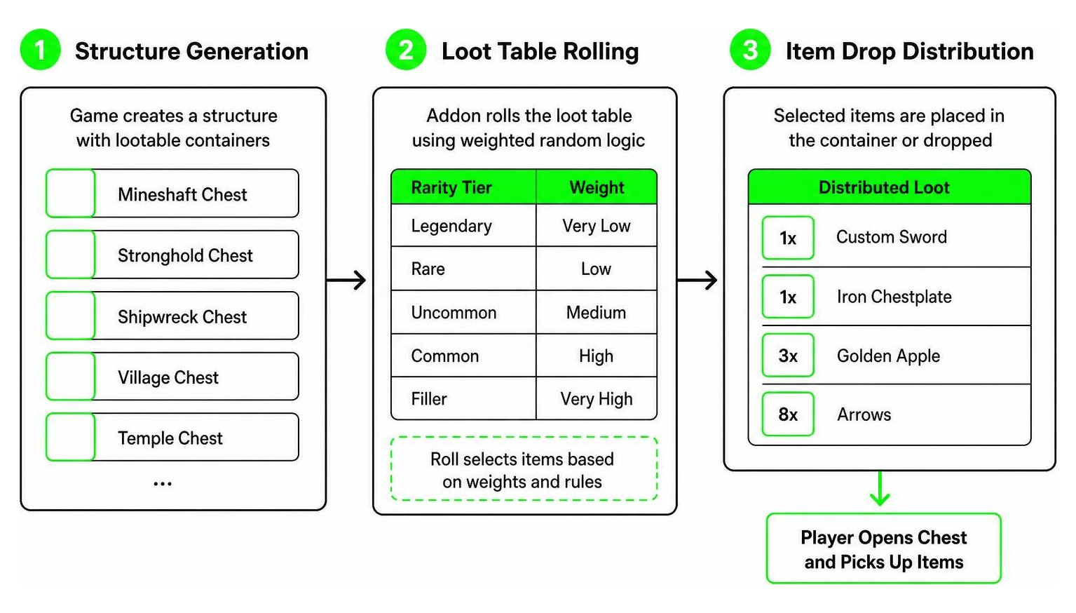 Step-by-step process of structure generation, loot table rolling, and item drop distribution Step-by-step process of structure generation, loot table rolling, and item drop distribution