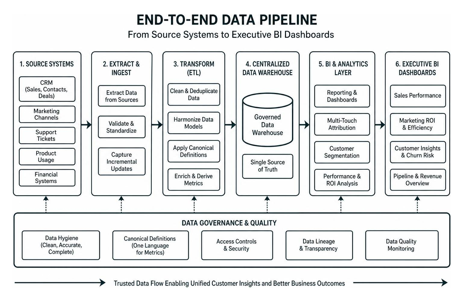 End-to-end data pipeline from source systems to executive BI dashboards