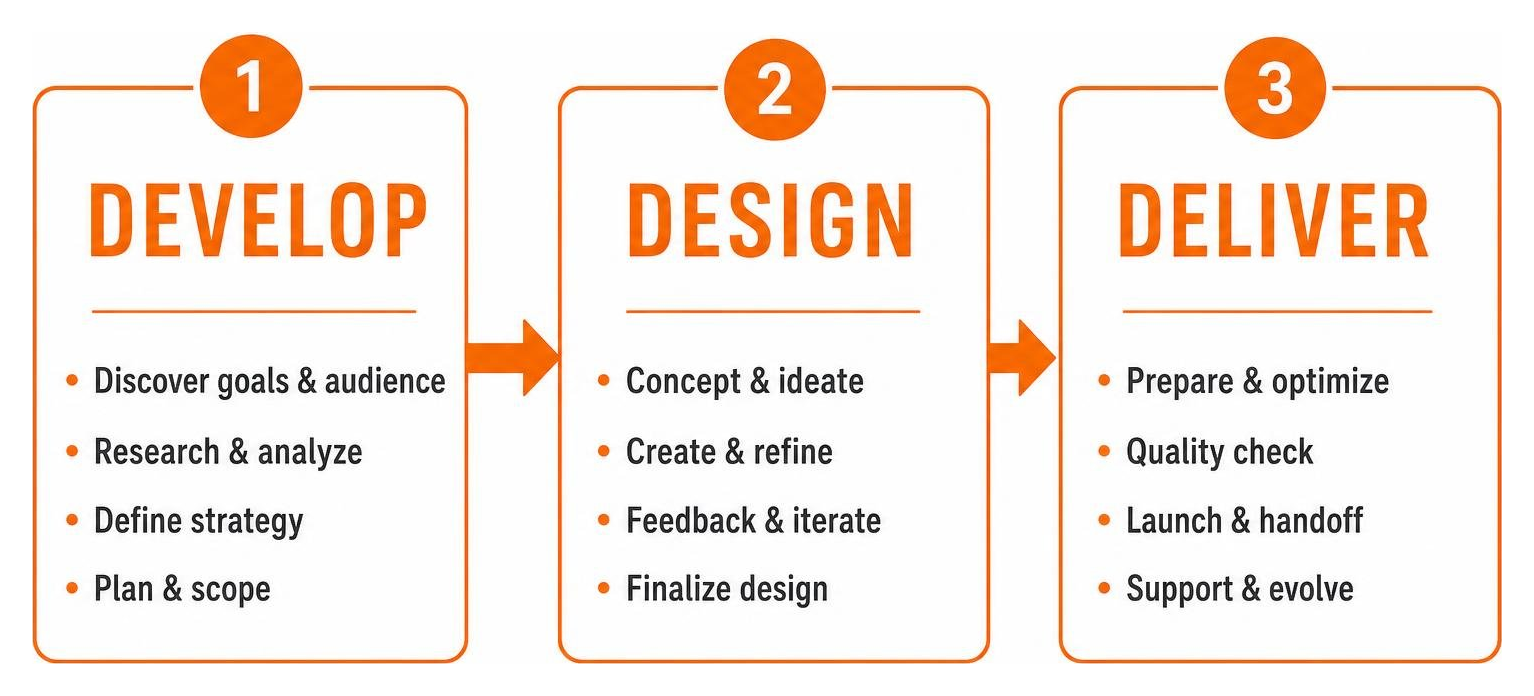 Diagram detailing FZP Digital Develop Design Deliver framework Diagram detailing FZP Digital Develop Design Deliver framework