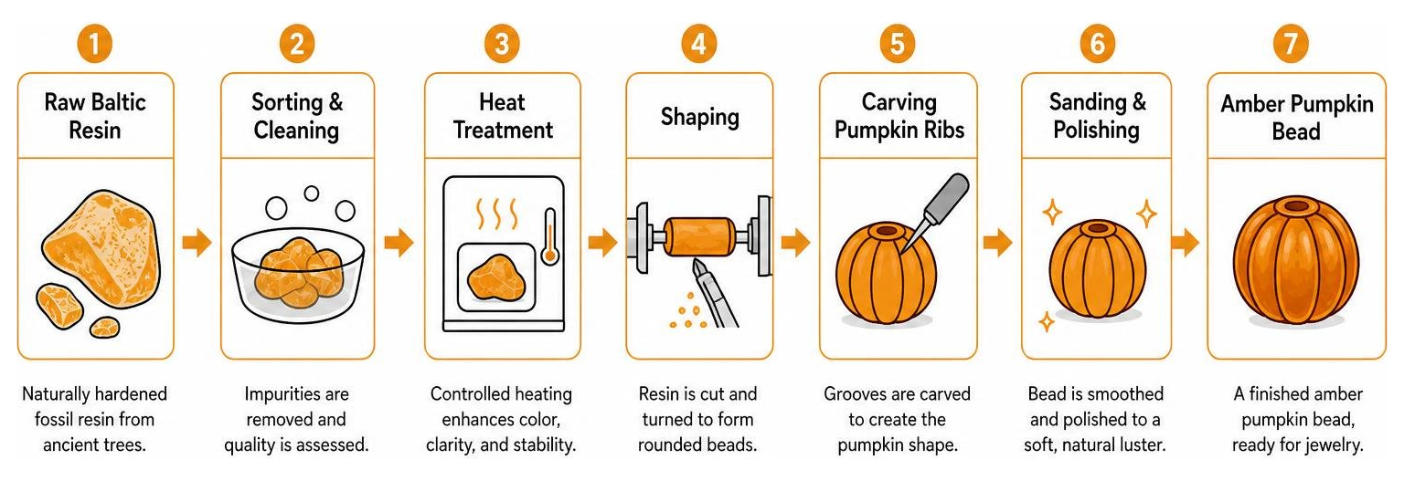 The process of transforming raw Baltic resin into a polished amber pumpkin bead