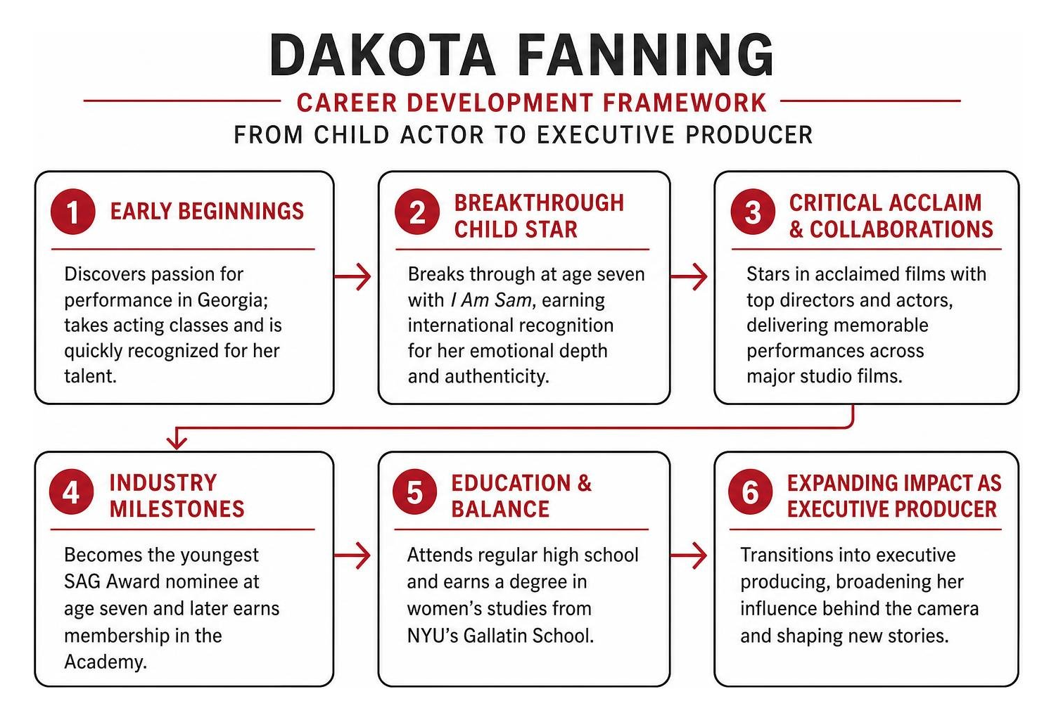 Career development framework from child actor to executive producer Career development framework from child actor to executive producer