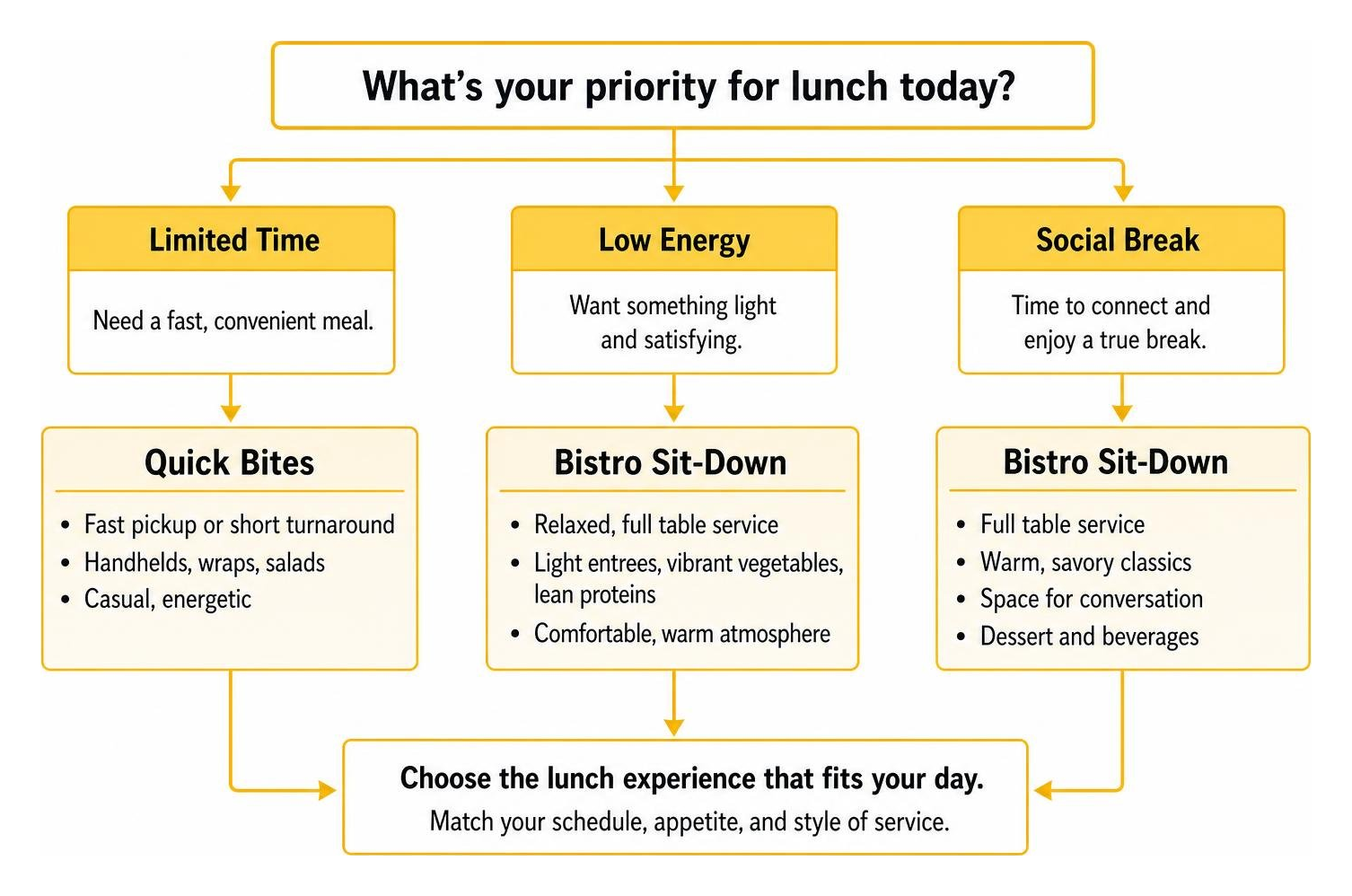 Decision framework diagram for selecting midday dining options