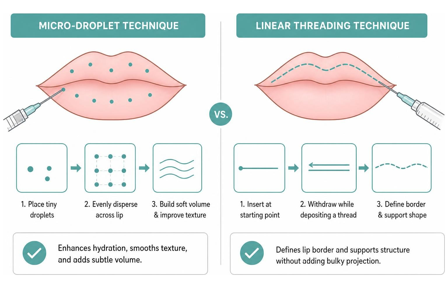 Diagram showing micro-droplet vs linear threading technique