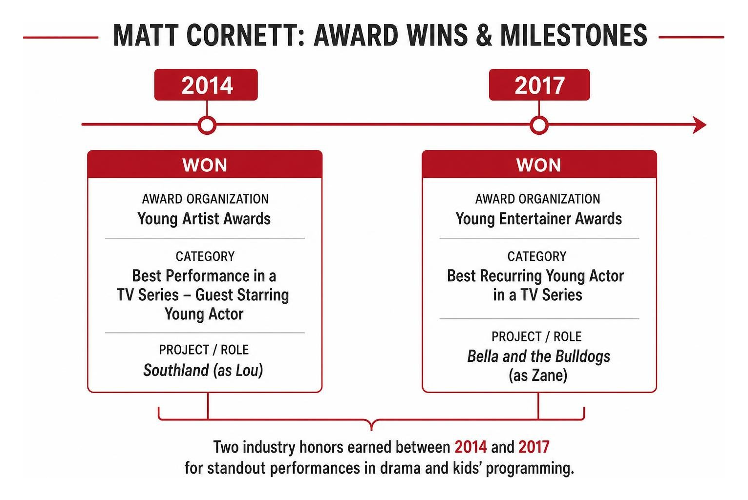 Comparison of Matt Cornett award wins and career milestones