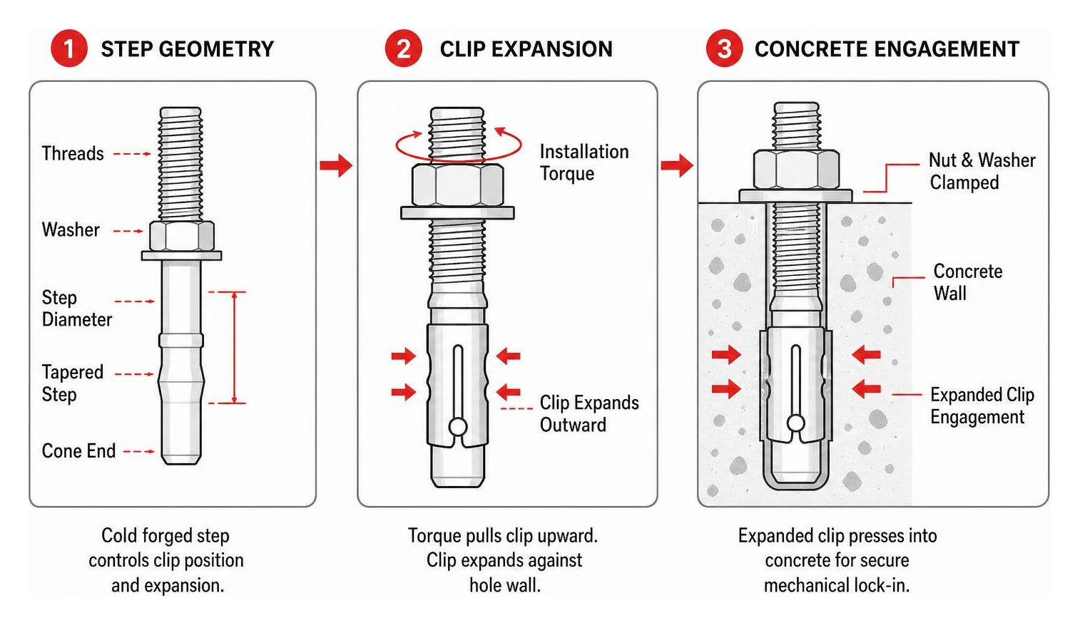 Diagram showing relationship between anchor bolt step geometry clip expansion and concrete engagement Diagram showing relationship between anchor bolt step geometry clip expansion and concrete engagement