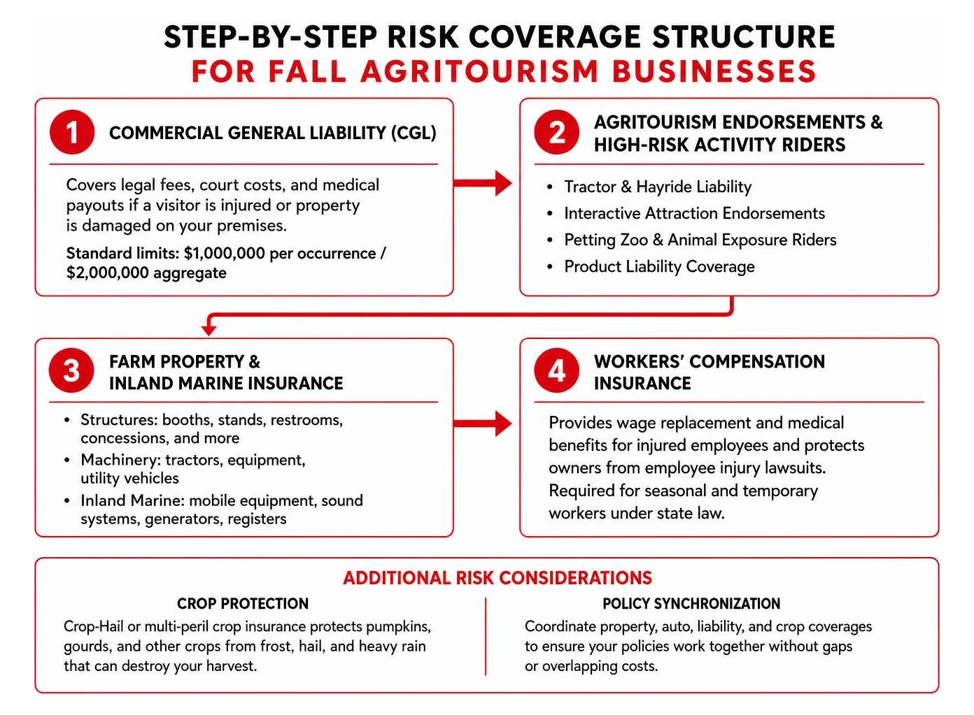 Step-by-step risk coverage structure for fall agritourism businesses Step-by-step risk coverage structure for fall agritourism businesses