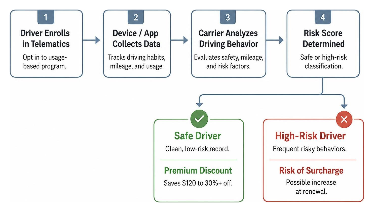 Process map showing telematics driver tracking to premium discount outcome